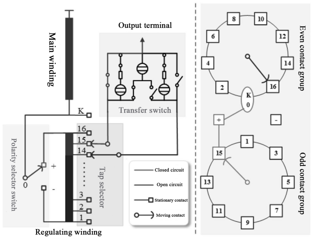 Schematic diagram of an On-Load Tap Changer (OLTC), illustrating its main components and switching logic.