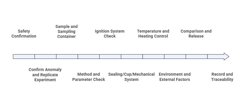 flash point test SOP